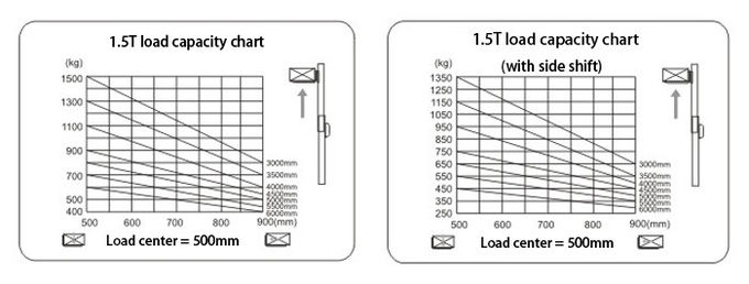 Forklift Load Center Capacity Chart